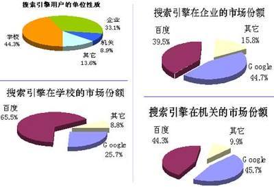 搜索引擎市場調(diào)查報(bào)告 基于單位劃分的市場份額分析